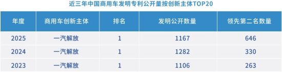 數(shù)據(jù)來(lái)源:全球汽車(chē)專(zhuān)利大數(shù)據(jù)平臺(tái)(www.autopat.cn)國(guó)家級(jí)汽車(chē)產(chǎn)業(yè)知識(shí)產(chǎn)權(quán)運(yùn)營(yíng)中心 中汽中心技術(shù)與創(chuàng)新支持中心(TISC) 數(shù)據(jù)來(lái)源:全球汽車(chē)專(zhuān)利大數(shù)據(jù)平臺(tái)(www.autopat.cn)國(guó)家級(jí)汽車(chē)產(chǎn)業(yè)知識(shí)產(chǎn)權(quán)運(yùn)營(yíng)中心 中汽中心技術(shù)與創(chuàng)新支持中心(TISC)